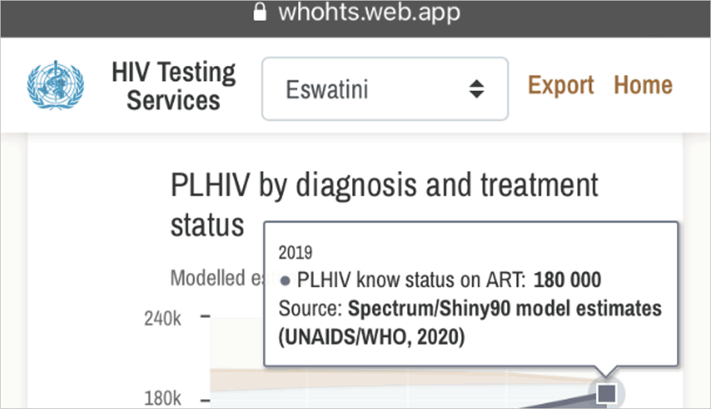 Updated dashboard supports differentiated HIV testing services