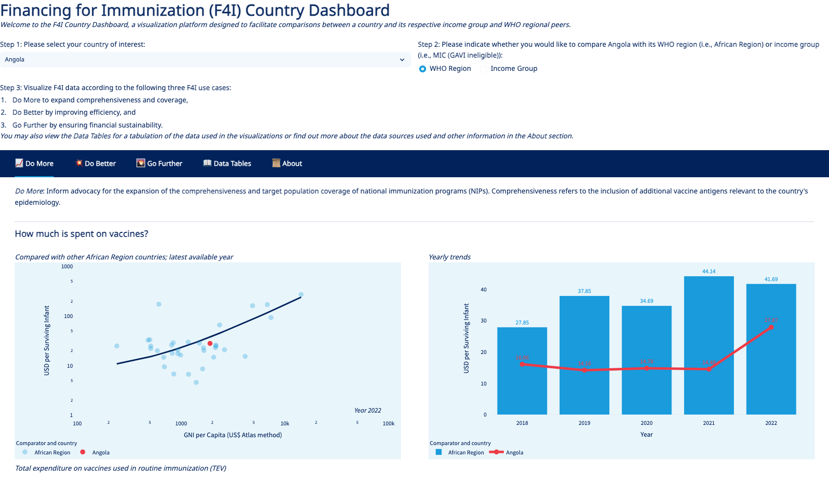 Screenshot of website for Immunization Indicators