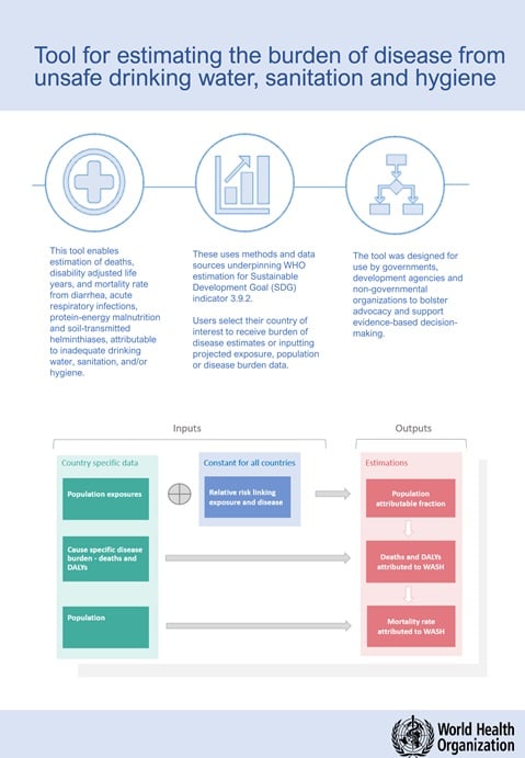 WASH-related disease burden estimation tool