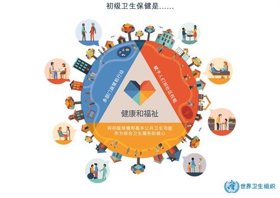 初级卫生保健是健康和福祉